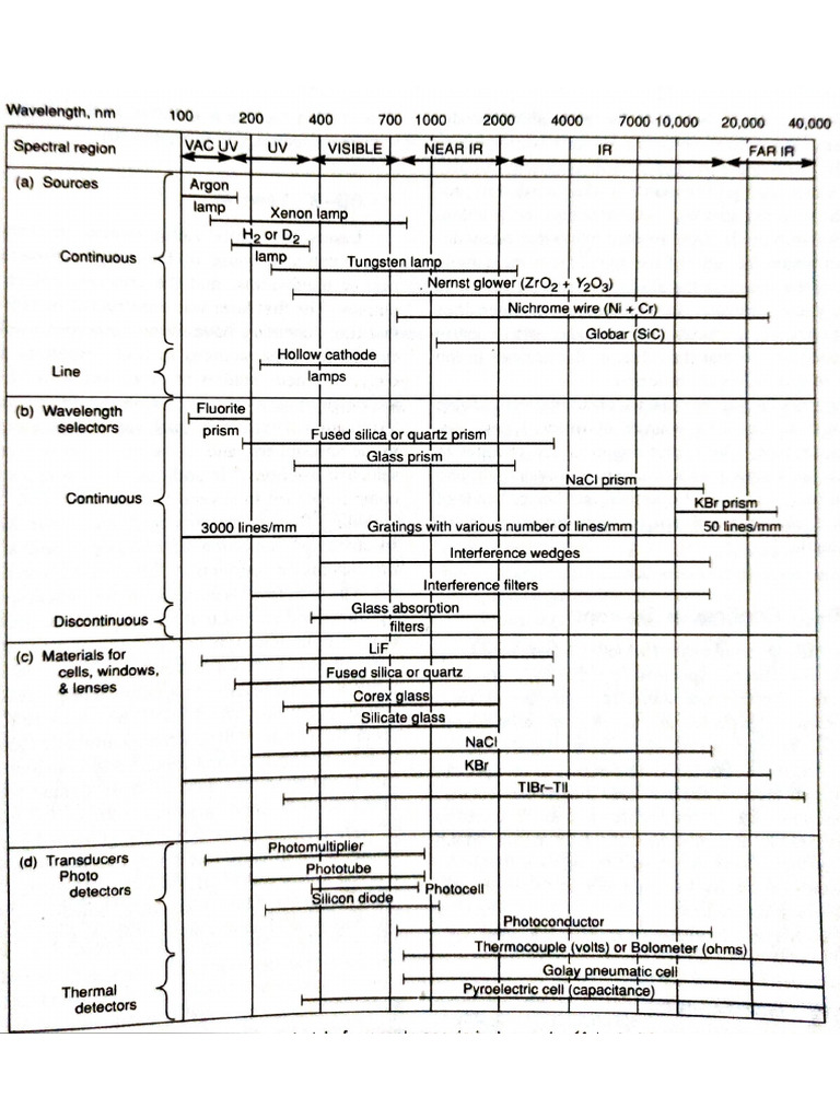 Wavelength Chart | PDF