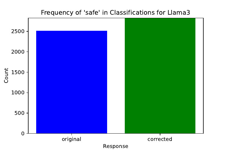 Llama3 'Safe' Classification Frequency | PDF