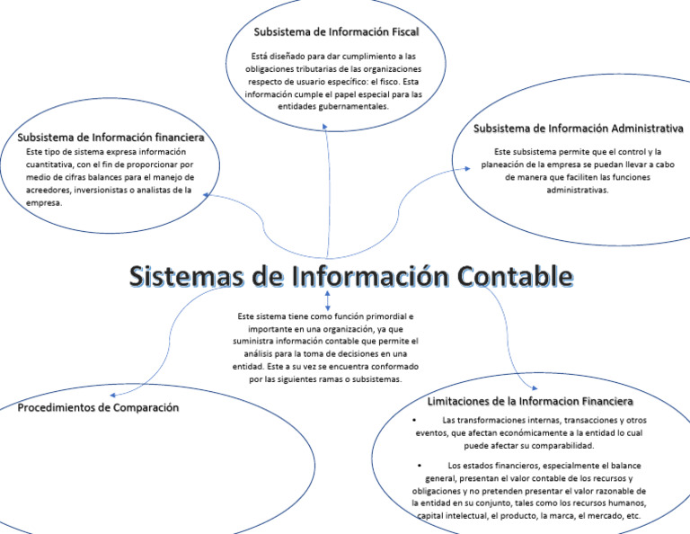-SISTEMAS DE INFORMACION CONTABLE- | PDF | Contabilidad | Business