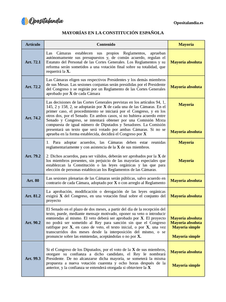 Mayorías en la Constitución Española | PDF | Cortes Generales | Legislador