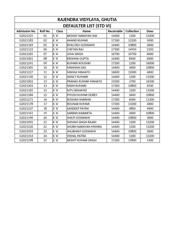 Defaulter List for Class 6 'A' | PDF
