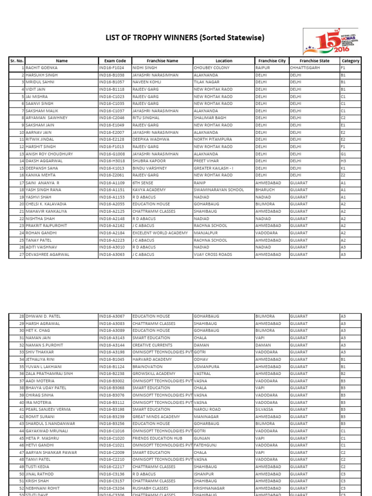 Trophy Winners by State and City | PDF | Gujarat