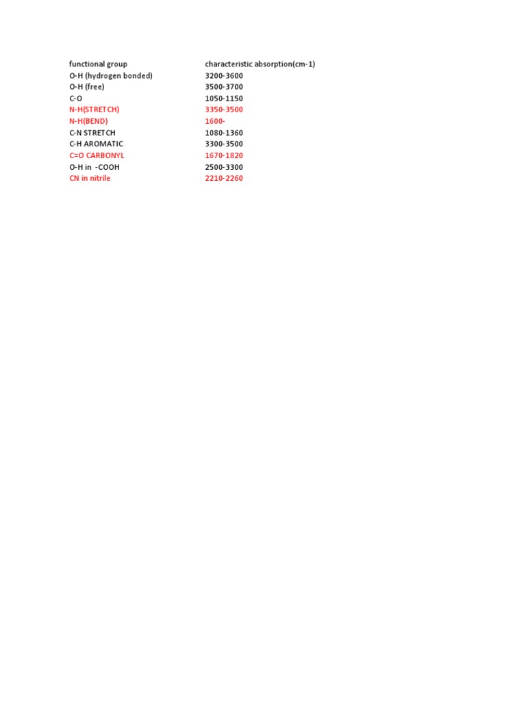 IR Absorption Guide for Chemists | PDF
