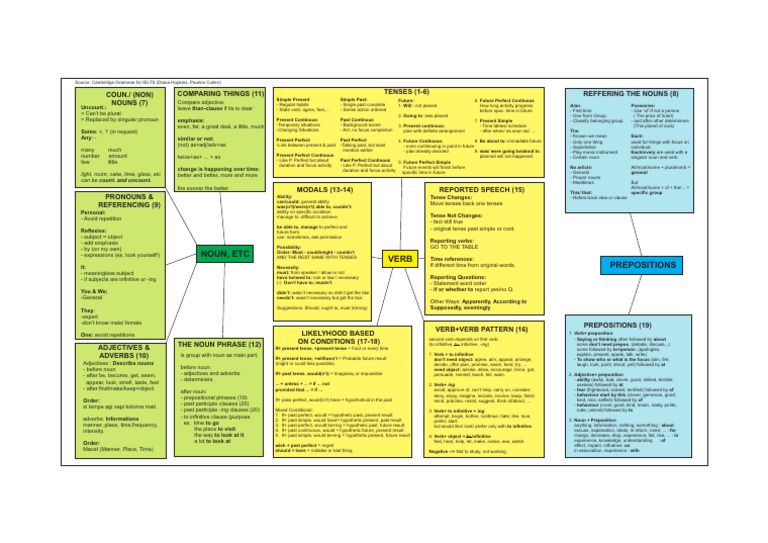 Grammar Guide: Tenses and Modals | PDF | Verb | Grammatical Tense