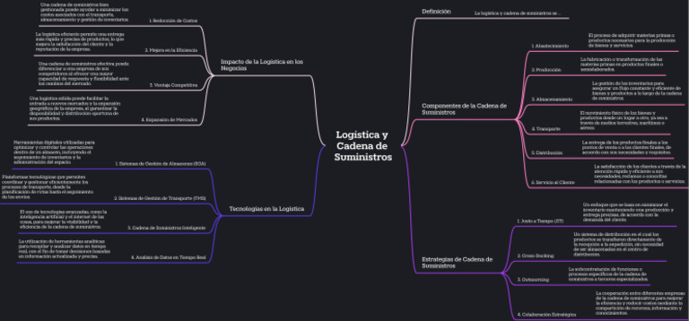 Logística y Cadena de Suministros | PDF | Logística | Cadena de suministro