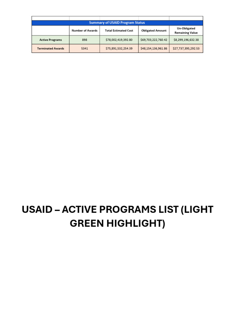 USAID Program Status Overview | PDF | Wash | United States Agency For ...