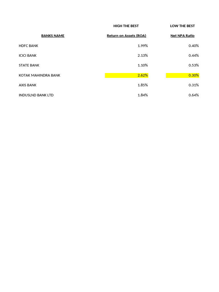 Top Indian Banks Performance Metrics | PDF