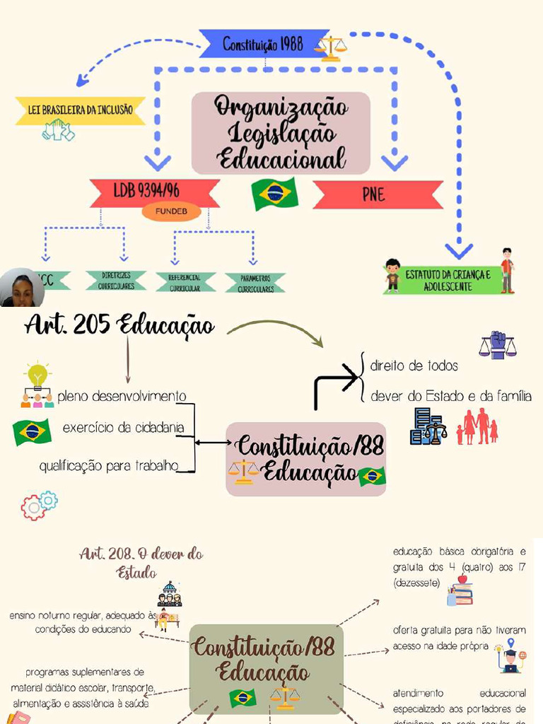 Mapa Mental - Constituição 1988 e A Educação | PDF