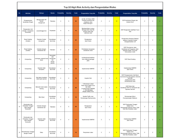 Top 10 Aktivitas Risiko Tinggi KPC | PDF