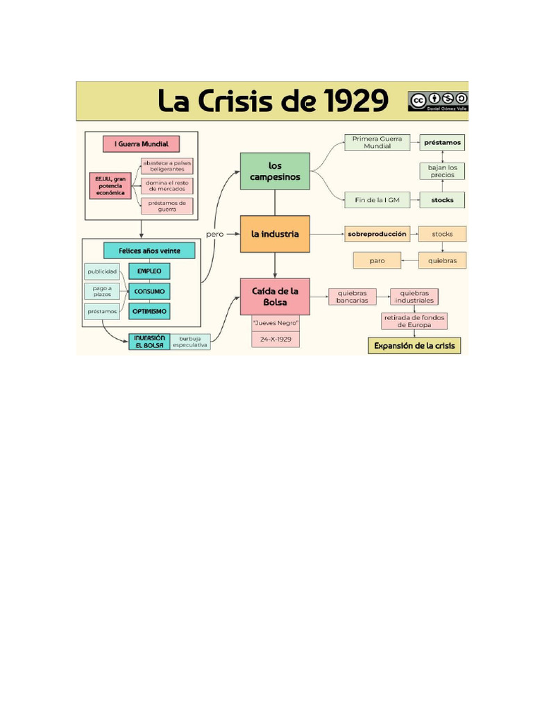 la crisis de 1929 | PDF