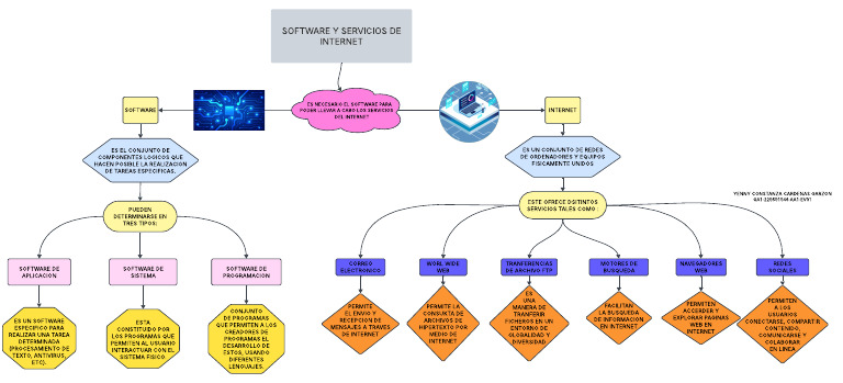 Mapa Conceptual de Software e Internet | PDF | Internet | Red mundial