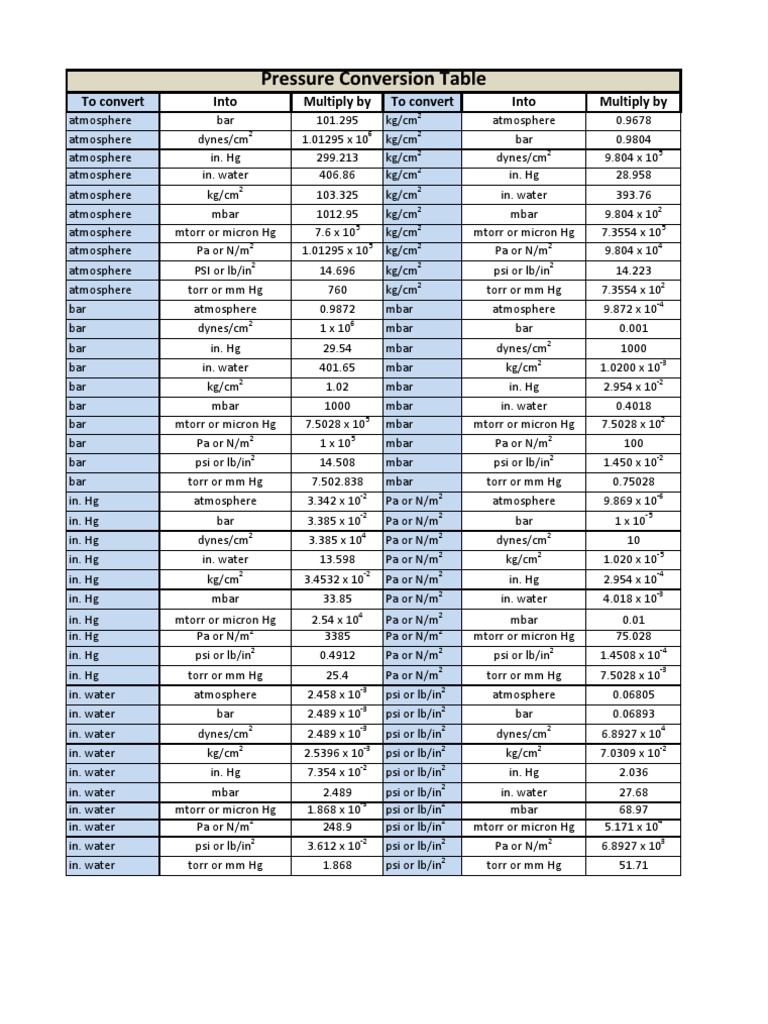 Pressure Convert Ion Table | PDF | Technology & Engineering