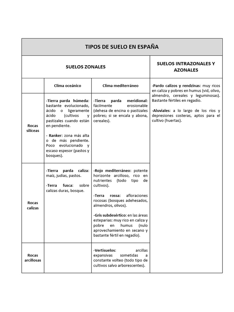 Cuadro Tipos Suelo | PDF
