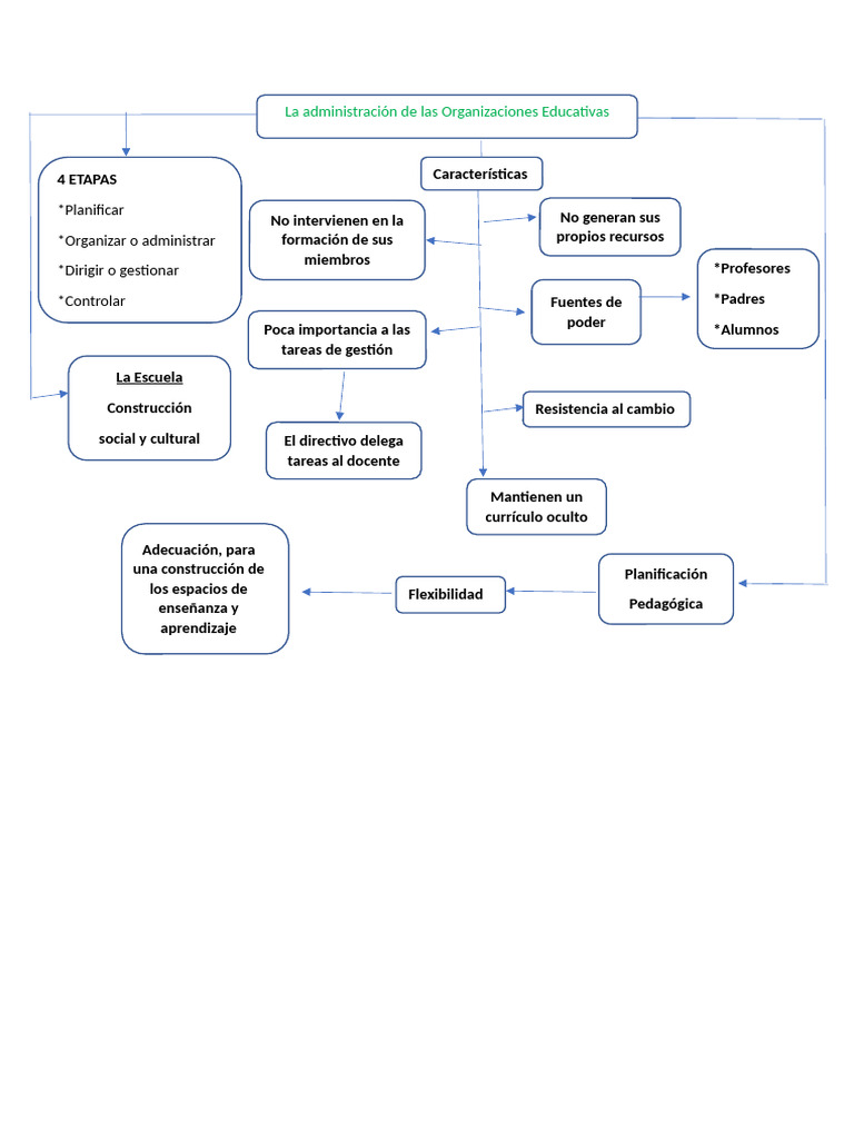 Mapa Conceptual de la Administración Educativa | PDF