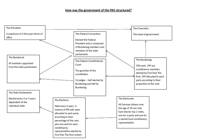 Structure of the FRG Government Explained | PDF | Electoral District ...