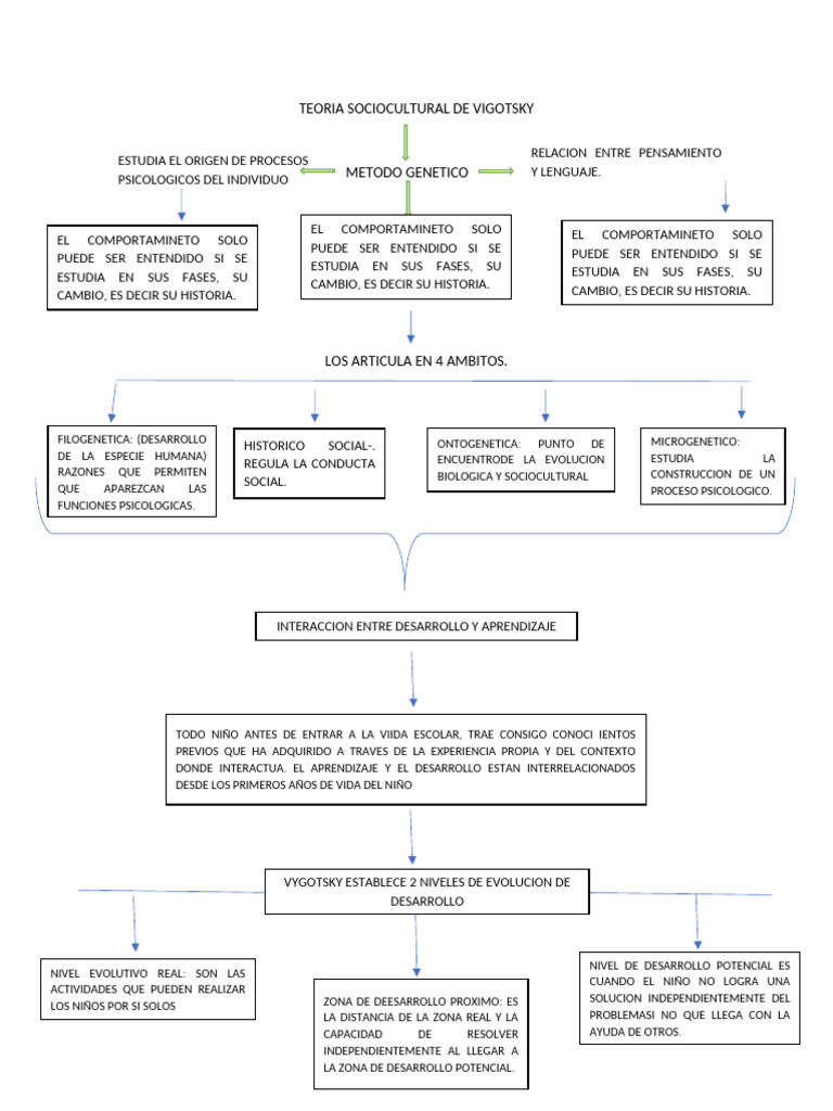 Mapa Conceptual de Vygotsky | PDF | Sicología | Ciencias del comportamiento
