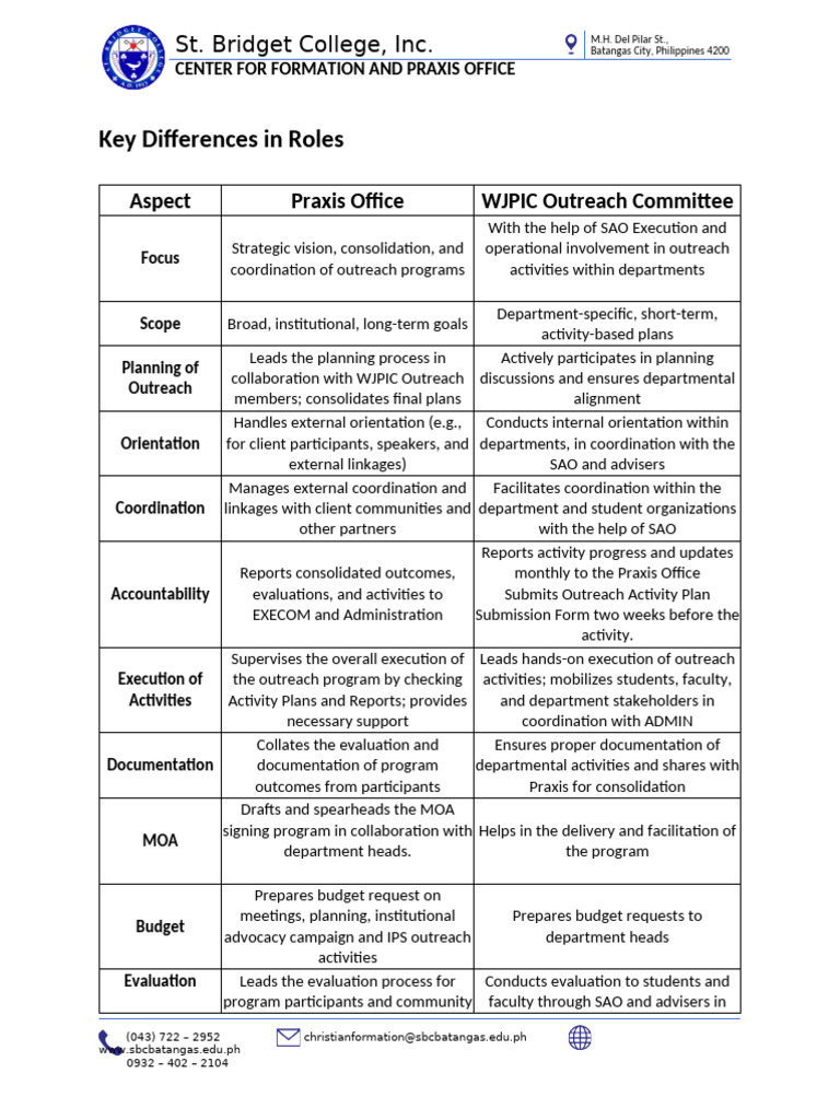 Differentiation of Roles | PDF | Evaluation | Business