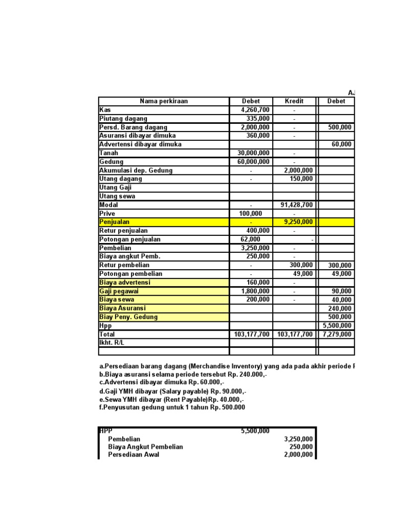 Neraca Lajur &amp; Lap. Keu Perusahaan Dagang