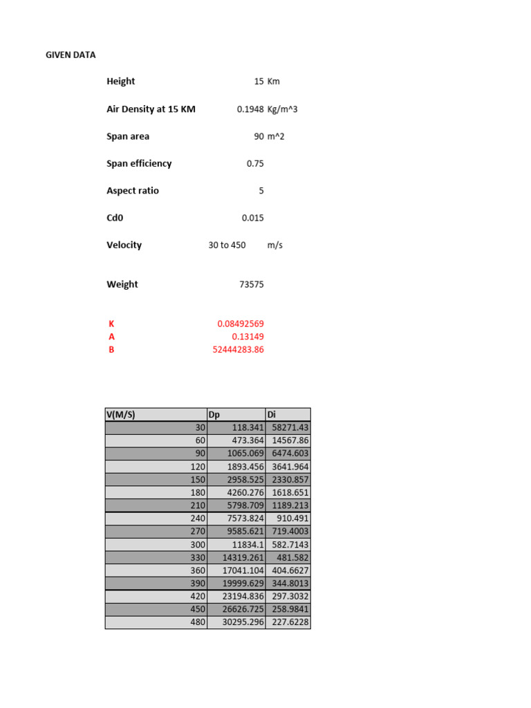 Height Air Density at 15 KM Span Area Span Efficiency Aspect Ratio Cd0 ...