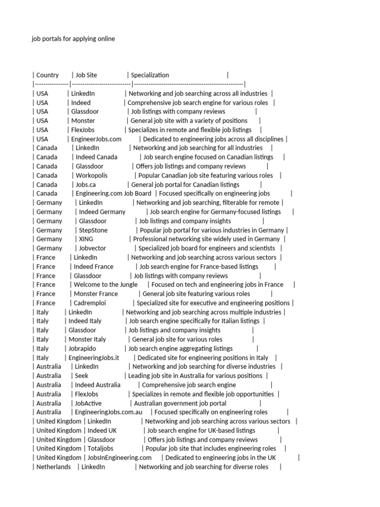 Job Portals for Global Job Search | PDF | Microsoft Excel | Spreadsheet