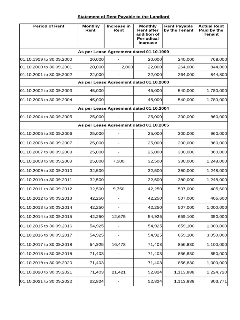 Rent Payable Statement Overview | PDF | Lease | Renting