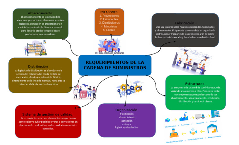 Requerimientos de la Cadena de Suministros | PDF | Logística | Cadena ...