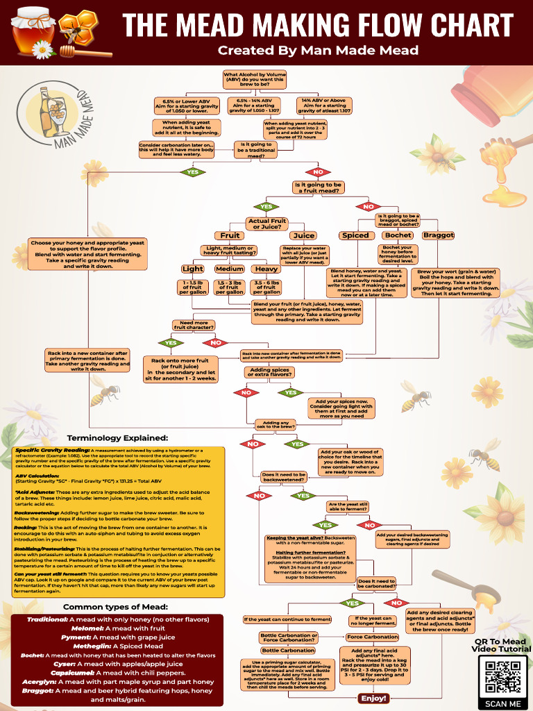 Mead Types and Brewing Techniques | PDF