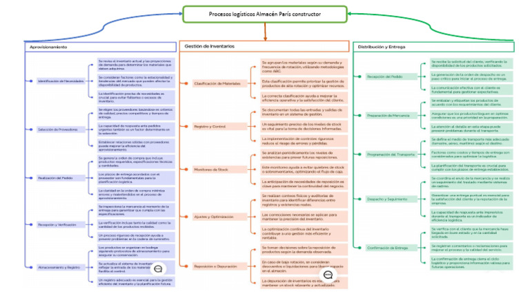 Mapa Conceptual Integración de Los Procesos Logísticos | PDF