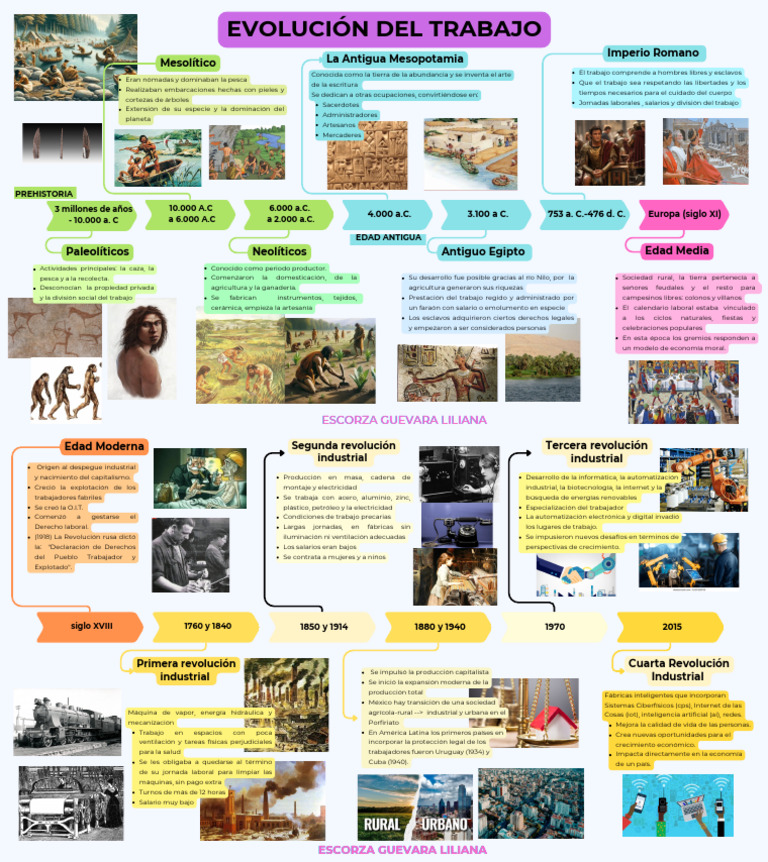 Evolución del Trabajo a lo Largo de la Historia | PDF | Agricultura ...