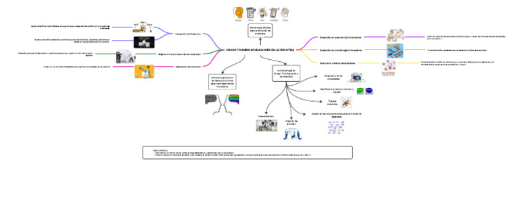 Mapa Mental Design Thinking | PDF | El pensamiento de diseño | Cognición