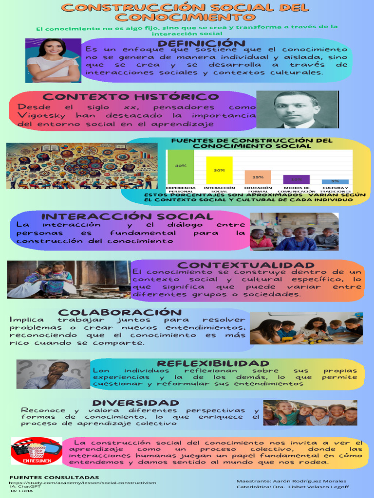 Construcción Social Del Conocimiento | PDF | Conocimiento | Aprendizaje