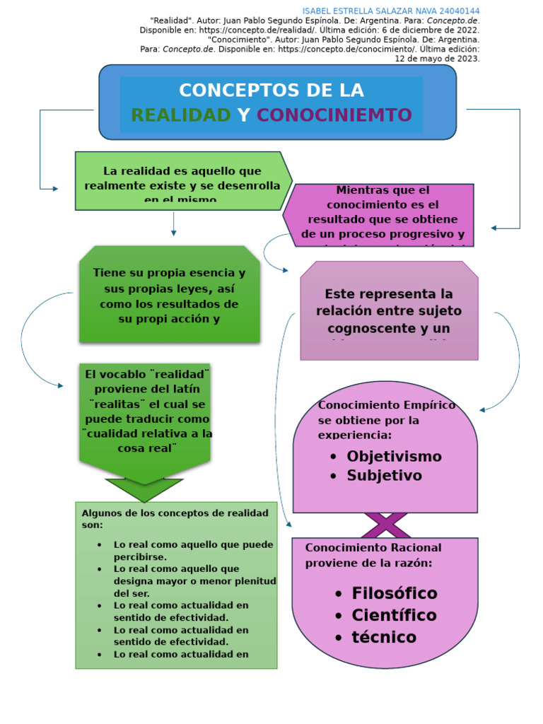 Conceptos de Realidad y Conocimiento | PDF | Realidad | Conocimiento