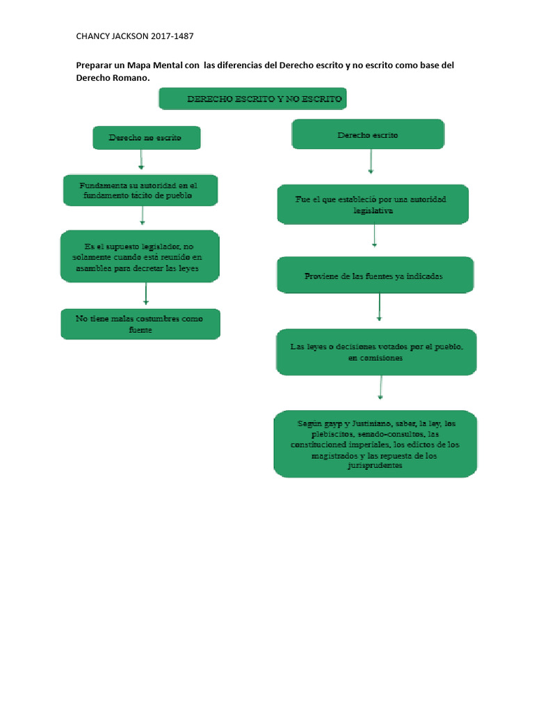 Diferencias entre Derecho Escrito y No Escrito | PDF