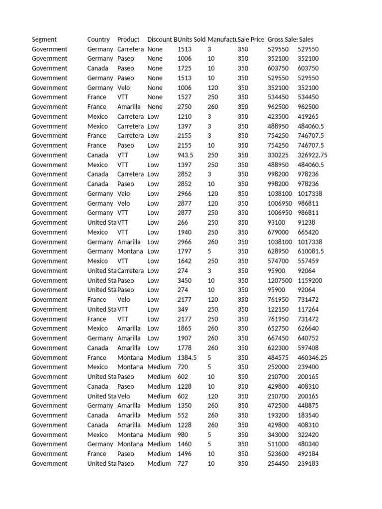 Sample Sales Dataset for Government | PDF