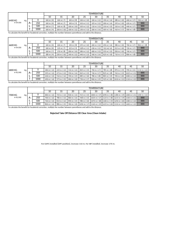 Temperature Impact on Takeoff Distances | PDF