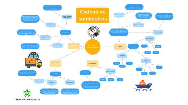 Mapa Mental Requerimientos de La Cadena de Suministros | PDF ...