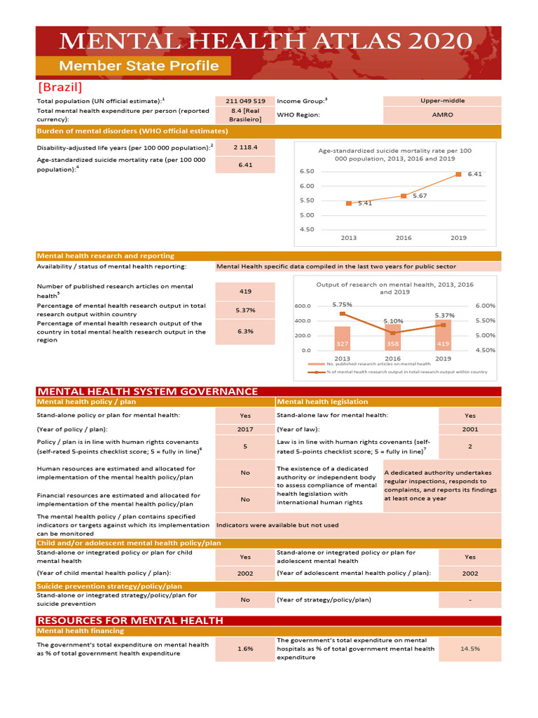 Brazil Profile Mental Health Atlas | PDF | Mental Health | Mental ...