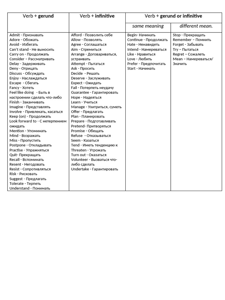 Gerund or Infinitive Table | PDF