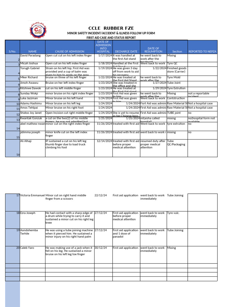 First Aid Stock | PDF | Symptoms And Signs