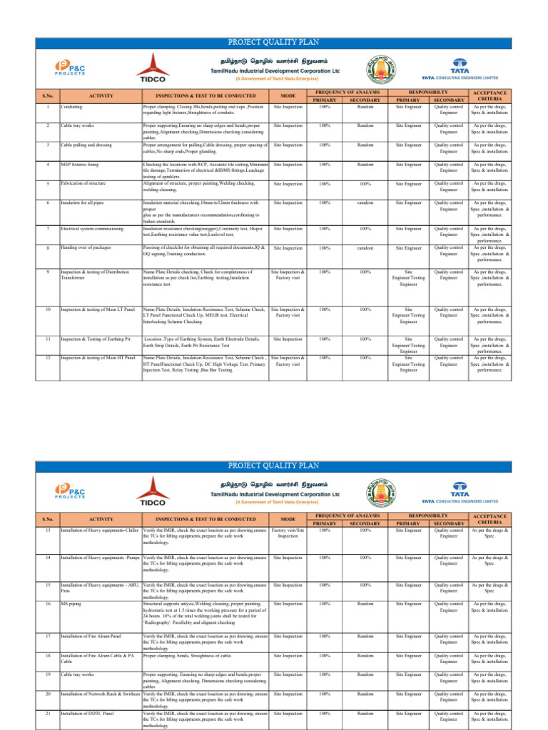 Project Quality Plan for Electrical Installations | PDF | Pipe (Fluid ...