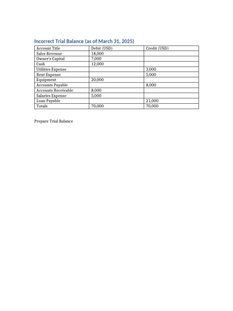 Incorrect Trial Balance | PDF