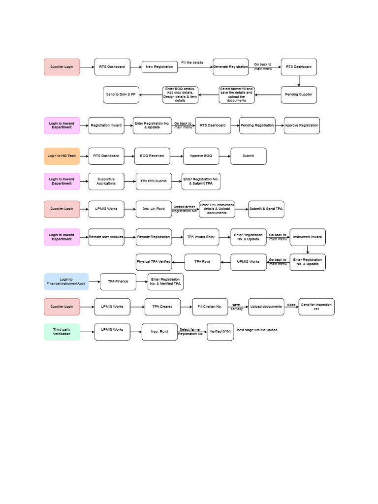 PDMC Portal Registration Process | PDF | Software | Computing