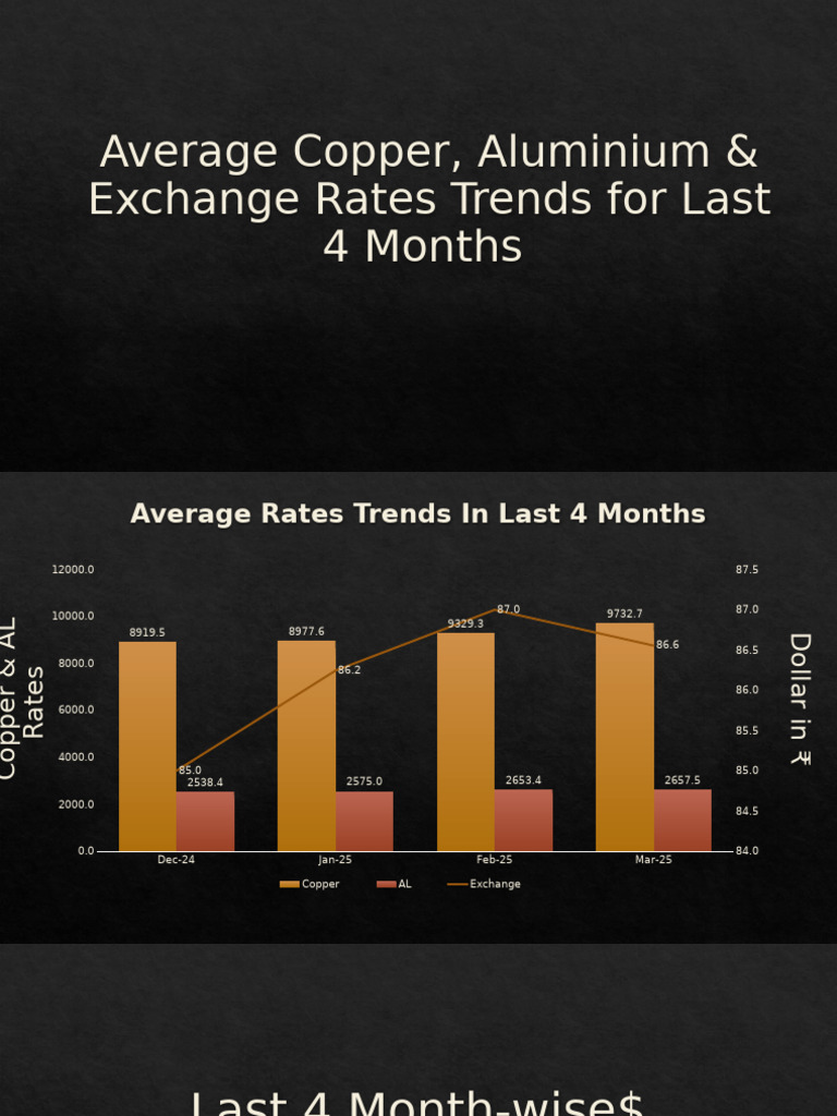 Copper and Aluminium Rate Trends | PDF | Currency | Foreign Exchange Market