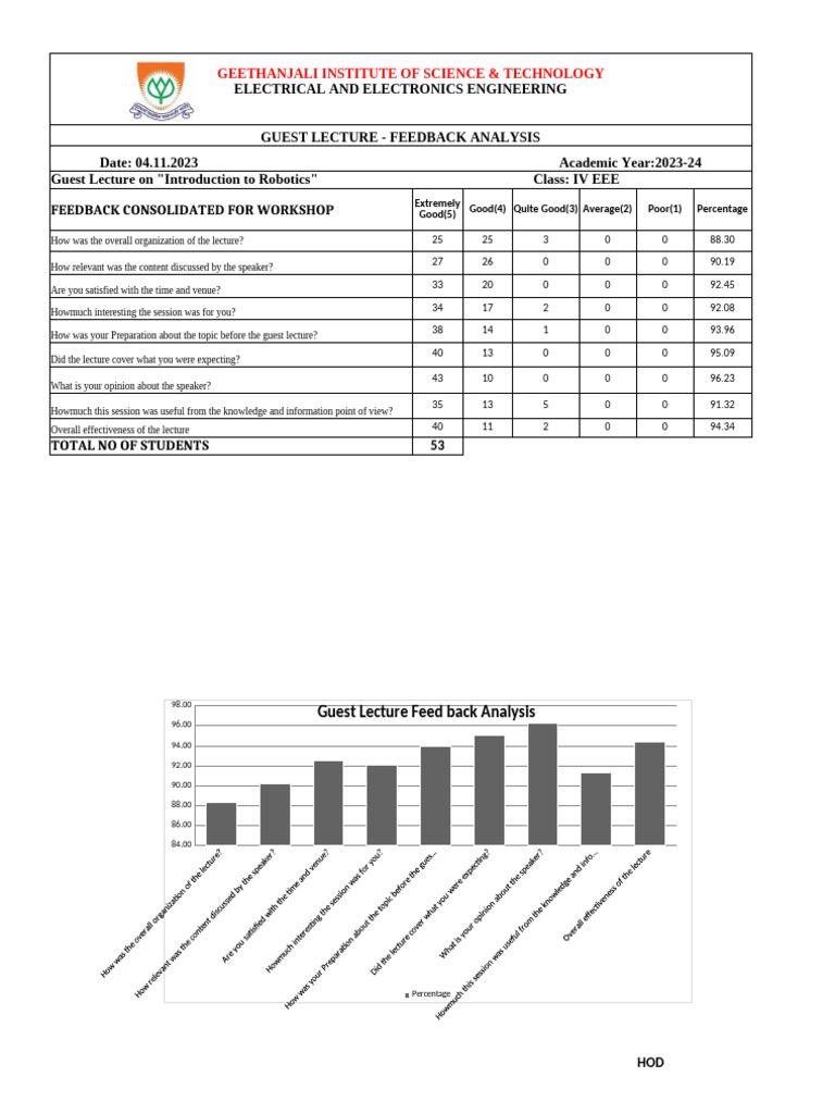 Guest Lecture Feedback Analysis Report | PDF | Curriculum | Engineering