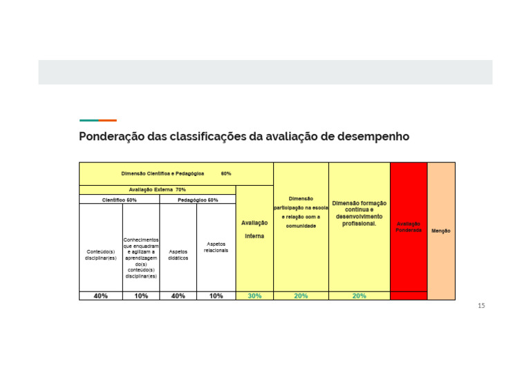 Ponderações Das Classificações Da Avaliação de Desempenho | PDF