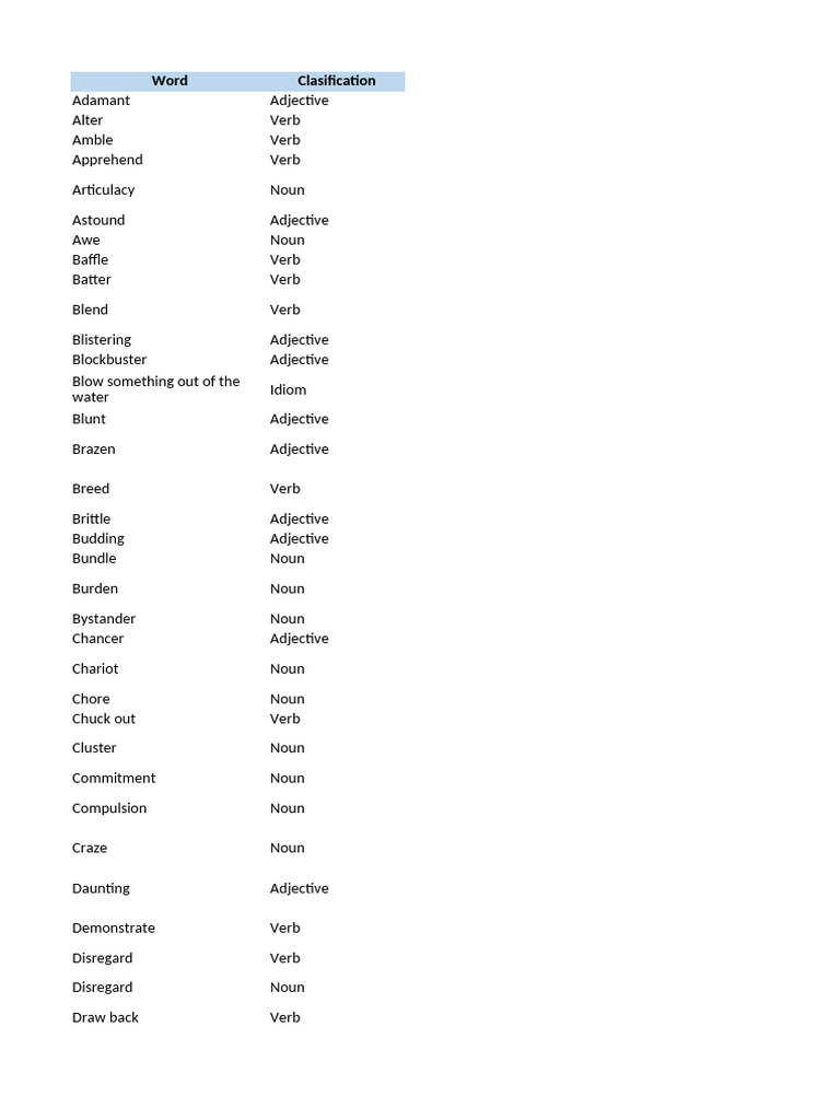 Vocabulary Word Classifications | PDF | Adjective | Verb
