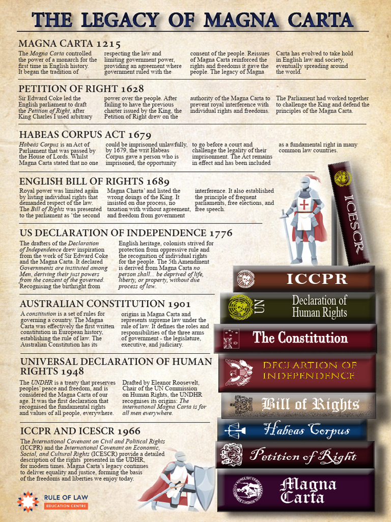 Legacy of Magna Carta Explained | PDF | Magna Carta | Habeas Corpus