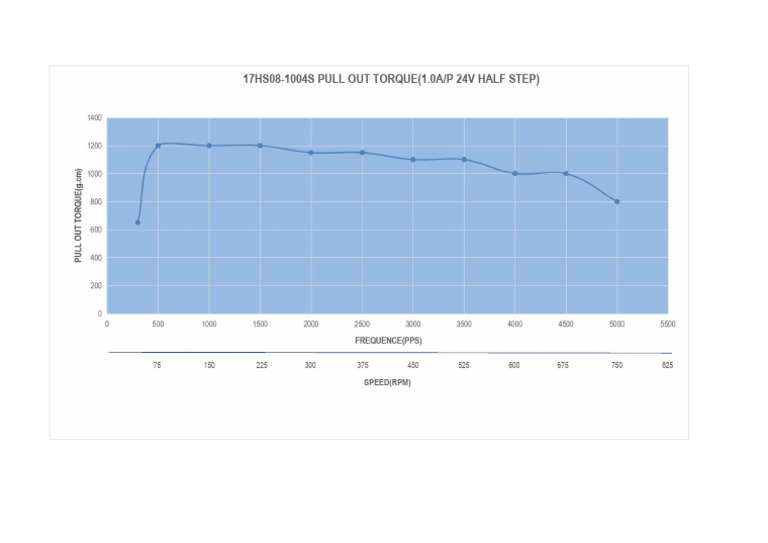 17HS08-1004S Torque Curve | PDF