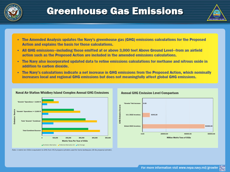 Greenhouse Gas Emissions - NAS Whidbey Island Ammended EIS Poster | PDF ...