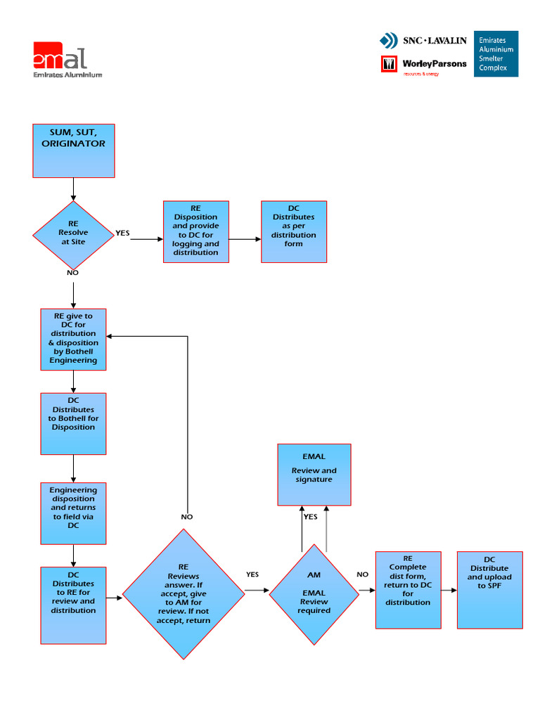 Start-Up Field Request (SFR) Flowchart: Sum, Sut, Originator | PDF